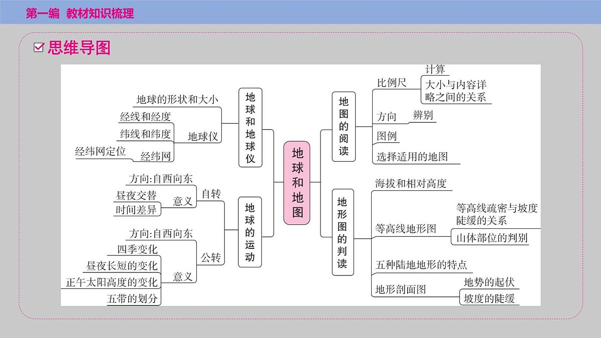 2025年中考地理（世界部分）一轮复习教材整理课件---第一章　第一课时　地球第2页