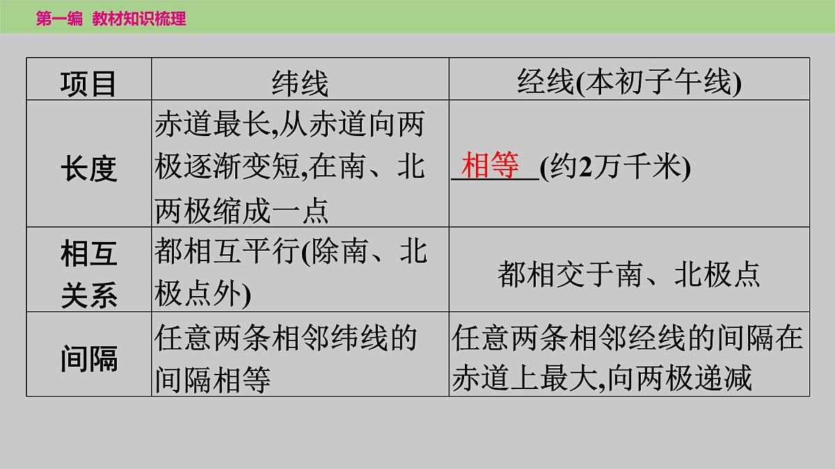 2025年中考地理（世界部分）一轮复习教材整理课件---第一章　第一课时　地球第7页