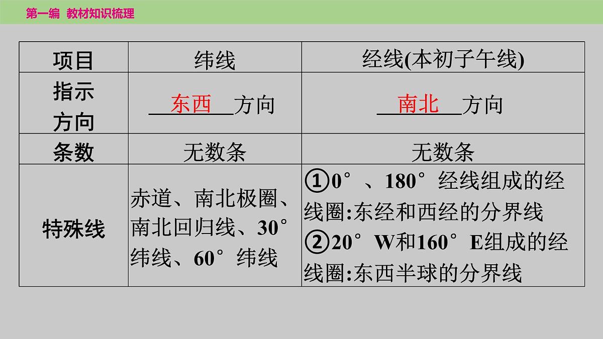 2025年中考地理（世界部分）一轮复习教材整理课件---第一章　第一课时　地球第8页