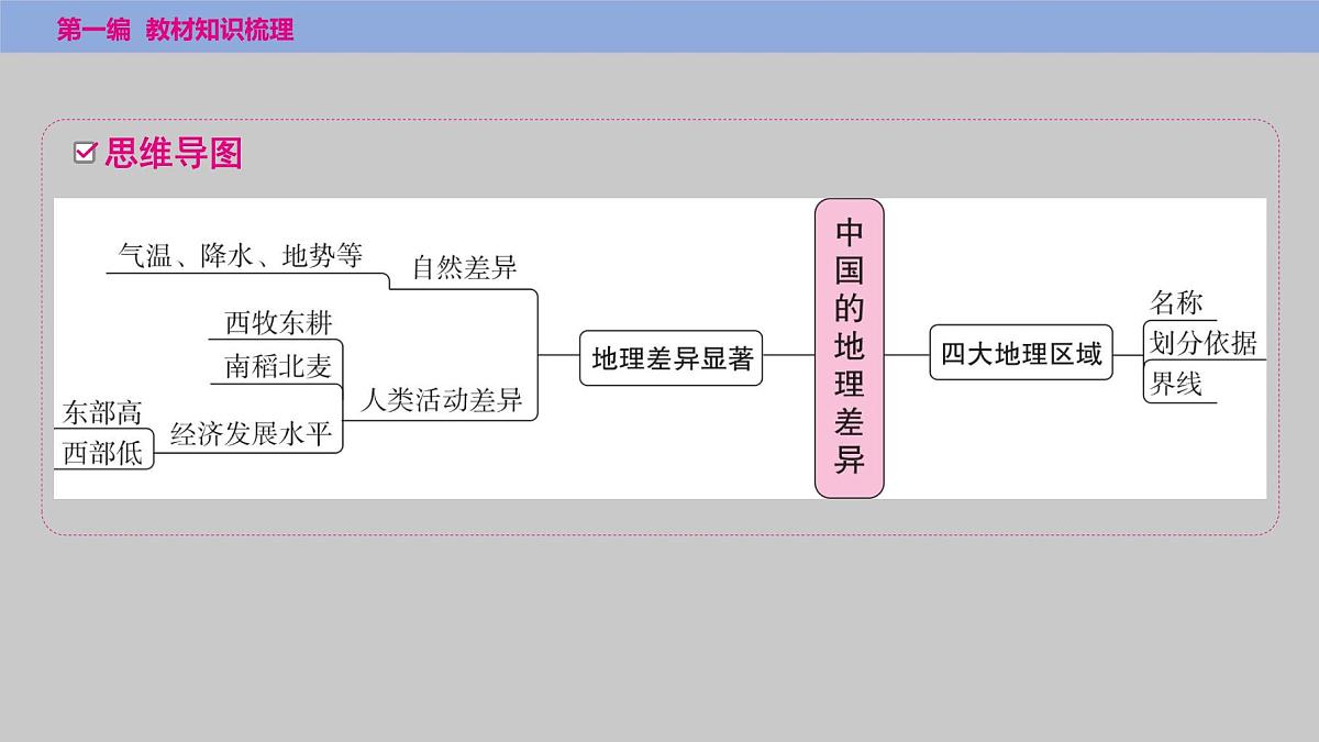2025年中考一轮复习教材整理课件---第五章　中国的地理差异第2页