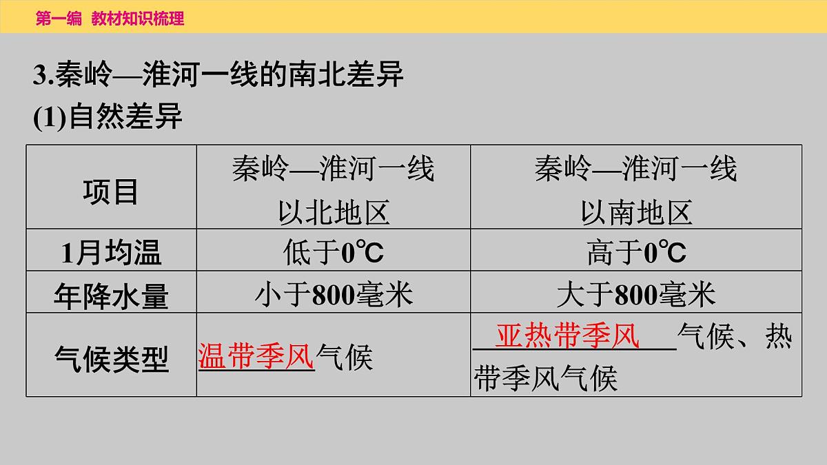 2025年中考一轮复习教材整理课件---第五章　中国的地理差异第5页