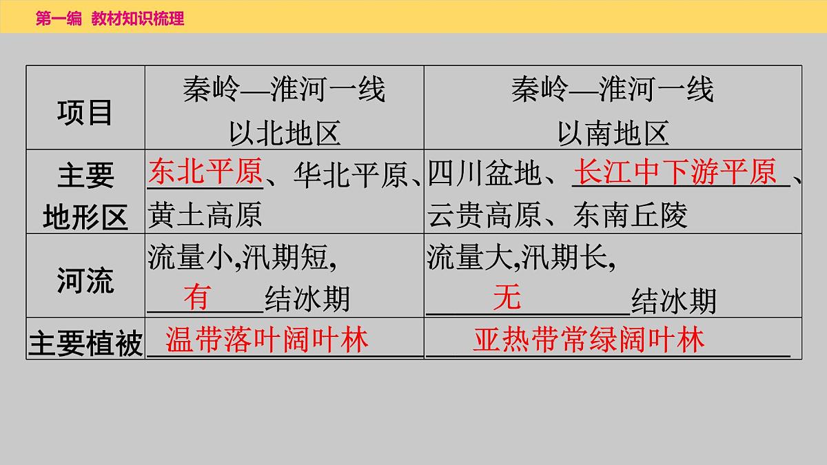 2025年中考一轮复习教材整理课件---第五章　中国的地理差异第6页