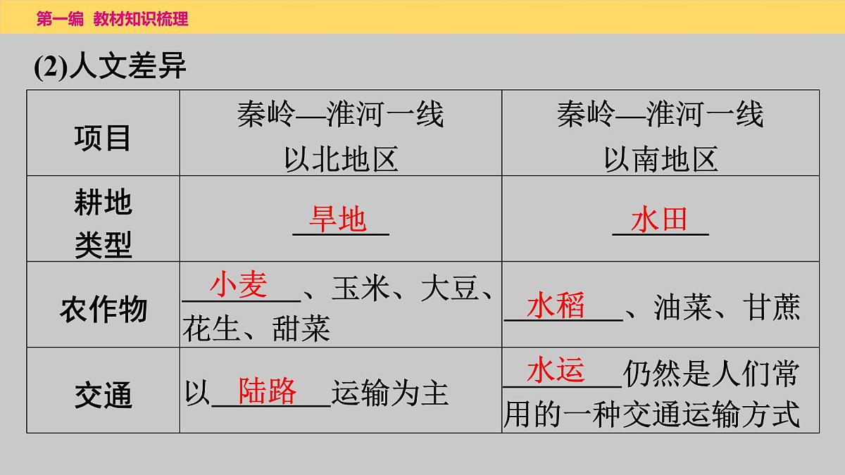 2025年中考一轮复习教材整理课件---第五章　中国的地理差异第7页