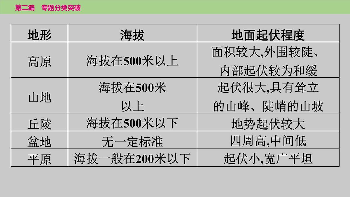 2025年中考地理二轮复习专题突破课件---专题二　地形图第3页