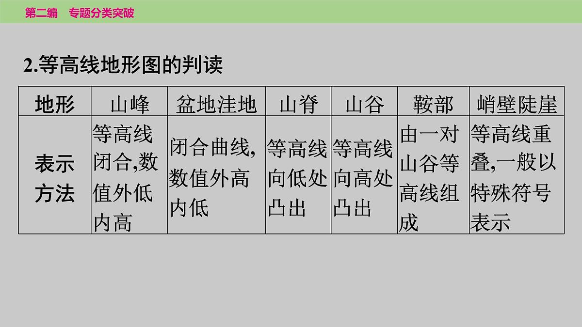 2025年中考地理二轮复习专题突破课件---专题二　地形图第4页