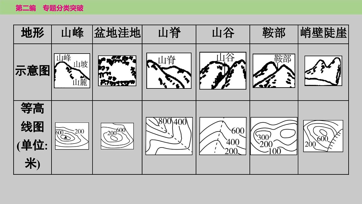 2025年中考地理二轮复习专题突破课件---专题二　地形图第5页