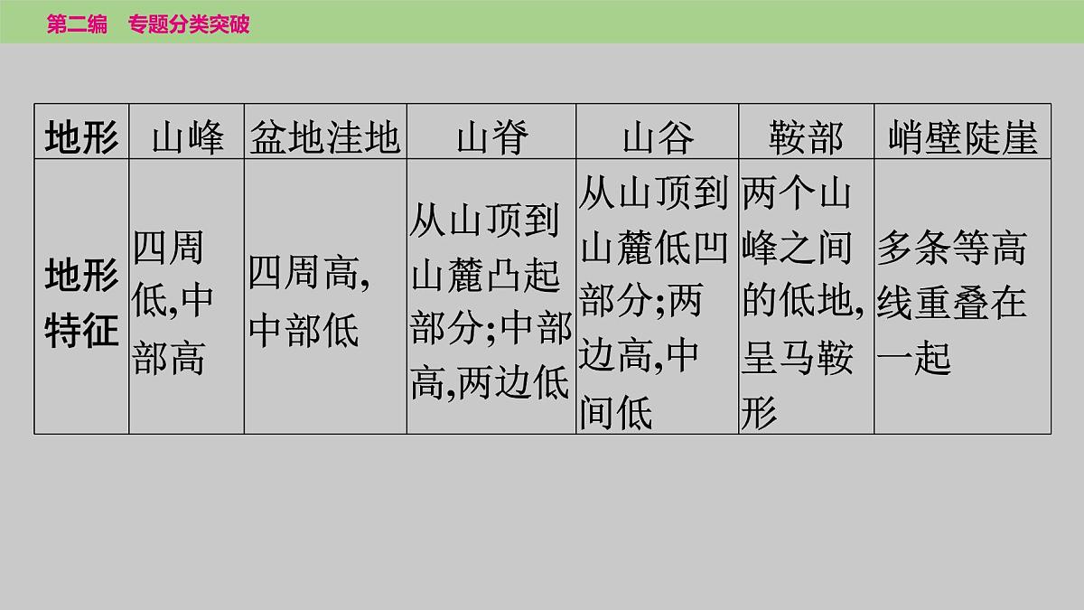 2025年中考地理二轮复习专题突破课件---专题二　地形图第6页