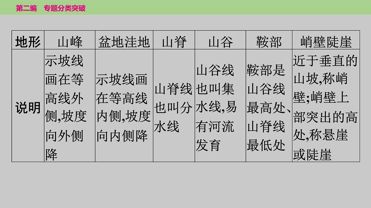 2025年中考地理二轮复习专题突破课件---专题二　地形图第7页