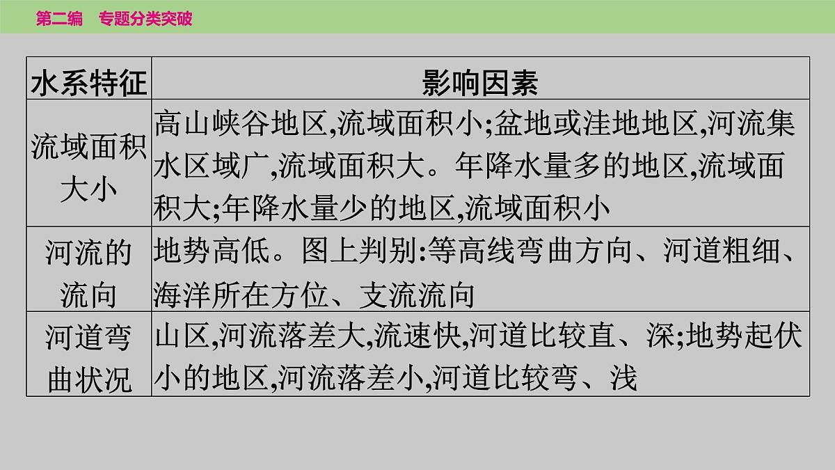 2025年中考地理二轮复习专题突破课件---专题三　类型三　河流及其影响第3页