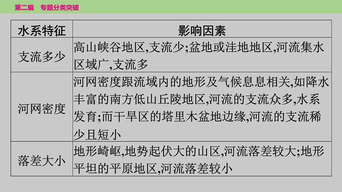 2025年中考地理二轮复习专题突破课件---专题三　类型三　河流及其影响第4页