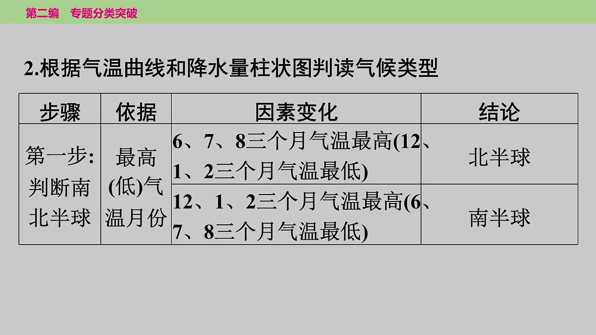 2025年中考地理二轮复习专题突破课件---专题三　类型二　气候及其影响第4页