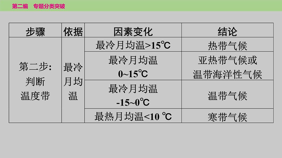 2025年中考地理二轮复习专题突破课件---专题三　类型二　气候及其影响第5页