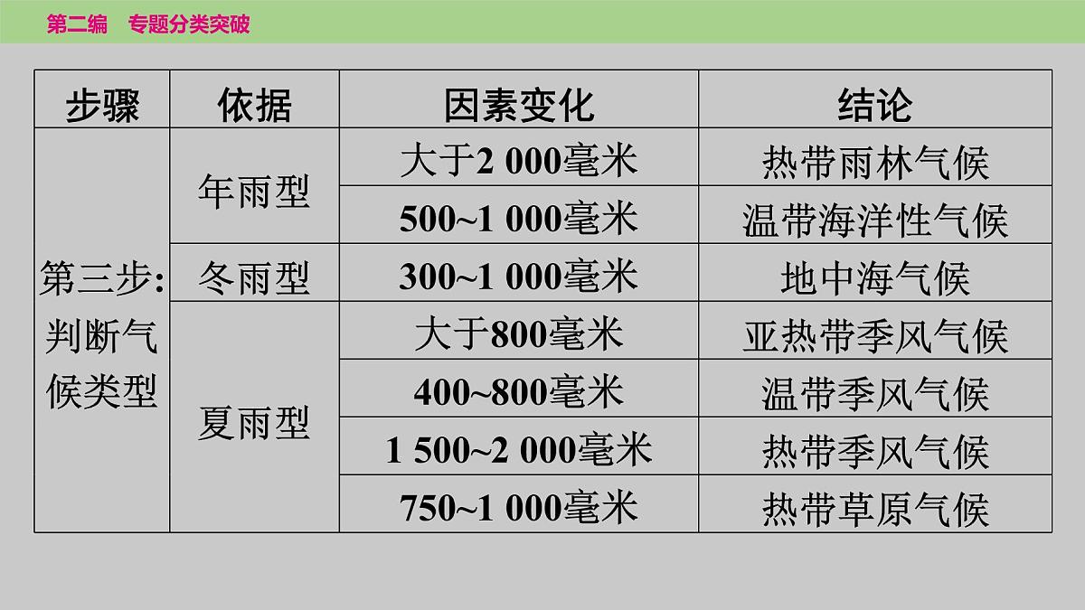 2025年中考地理二轮复习专题突破课件---专题三　类型二　气候及其影响第6页