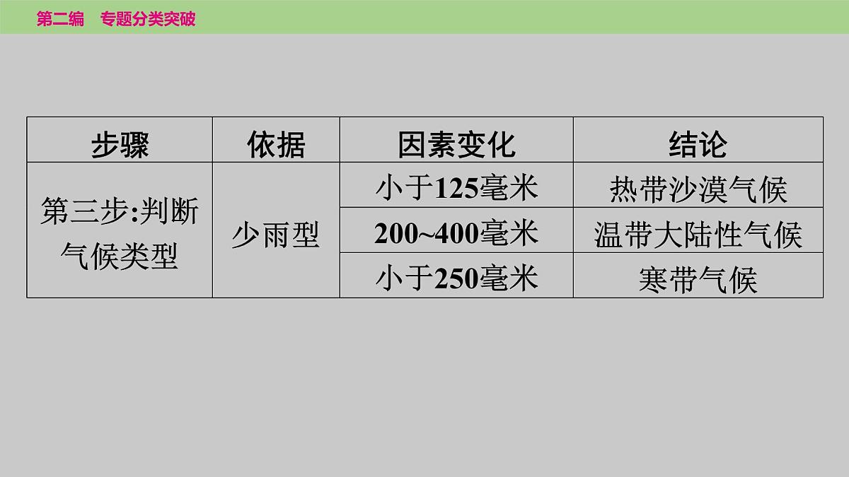 2025年中考地理二轮复习专题突破课件---专题三　类型二　气候及其影响第7页