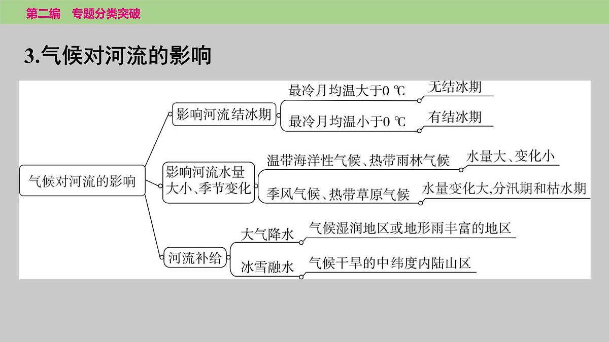 2025年中考地理二轮复习专题突破课件---专题三　类型二　气候及其影响第8页