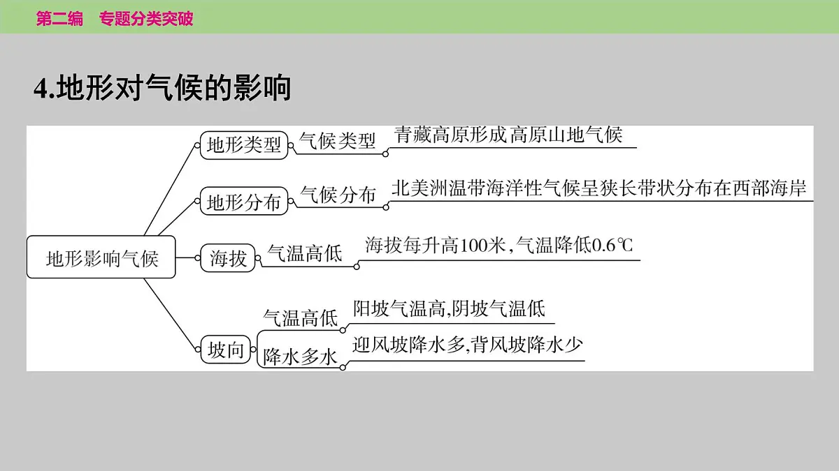 2025年中考地理二轮复习专题突破课件---专题三　类型一　地形及其影响第5页