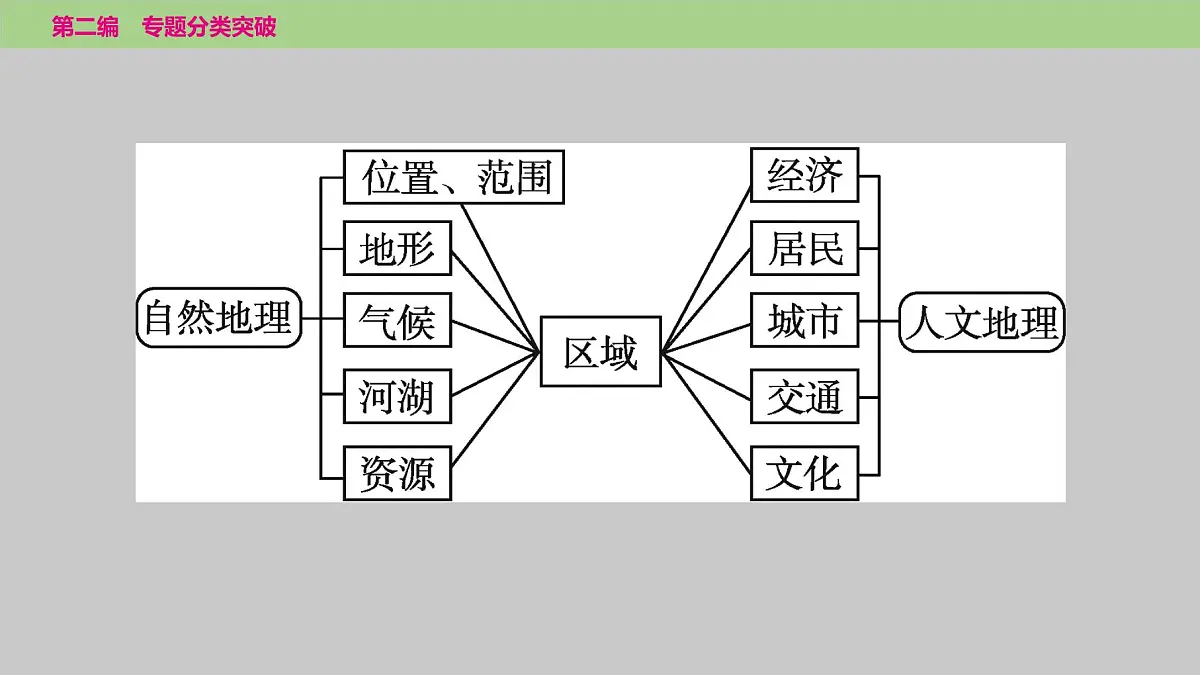 2025年中考地理二轮复习专题突破课件---专题四　区域认知——区域差异与联系第4页