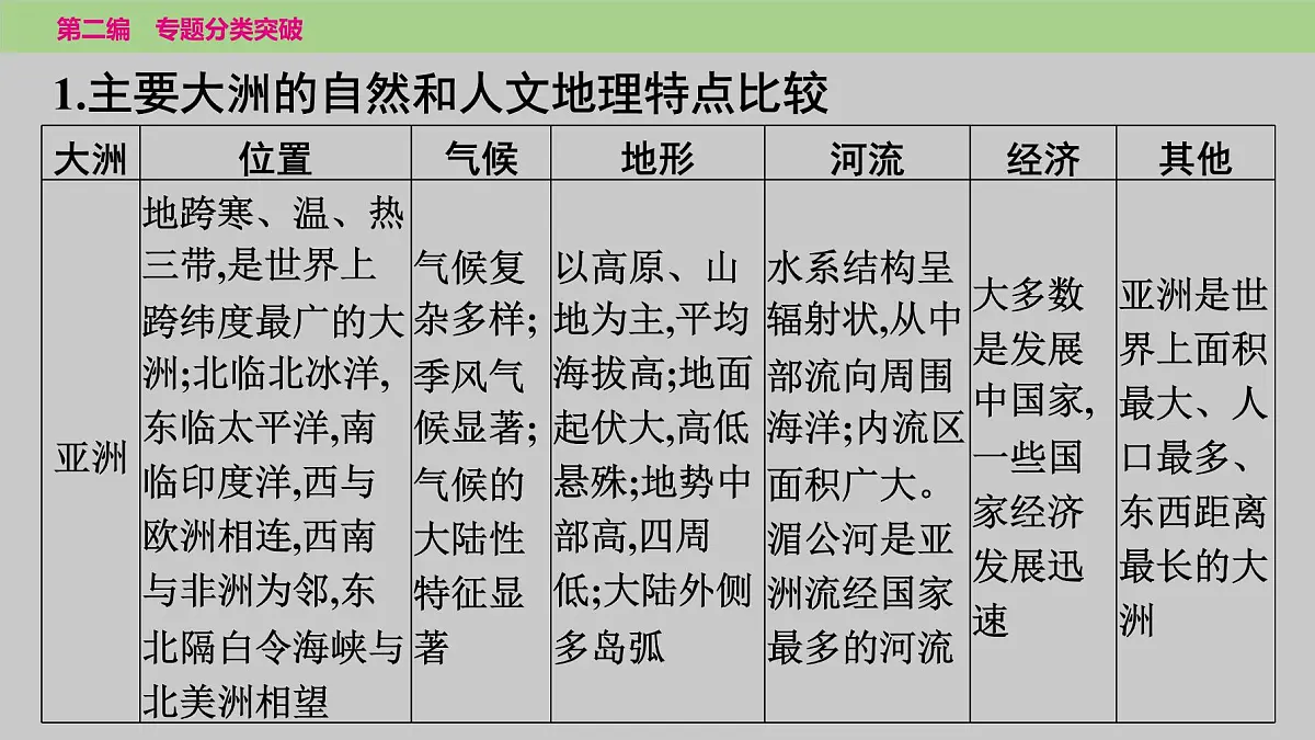 2025年中考地理二轮复习专题突破课件---专题四　区域认知——区域差异与联系第5页