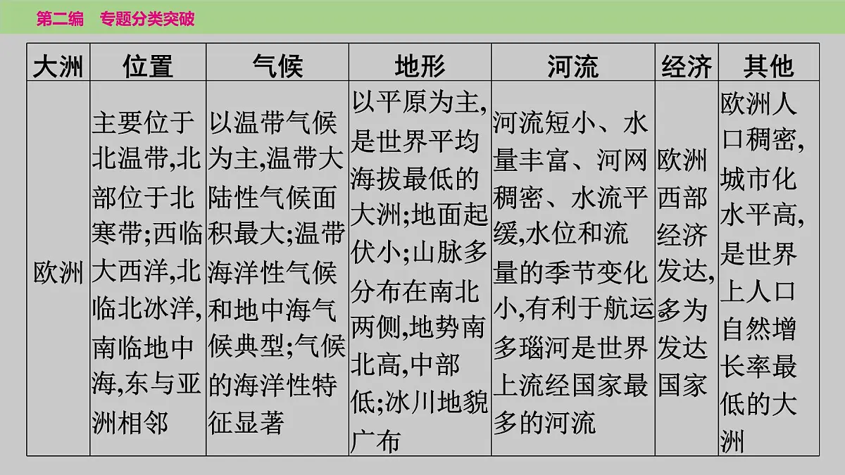 2025年中考地理二轮复习专题突破课件---专题四　区域认知——区域差异与联系第6页
