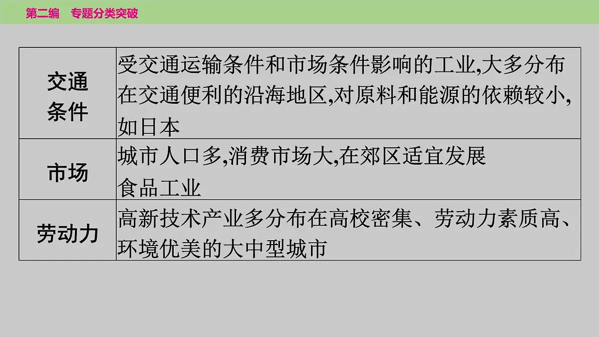 2025年中考地理二轮复习专题突破课件---专题五　类型二　工业的分布及其影响第5页
