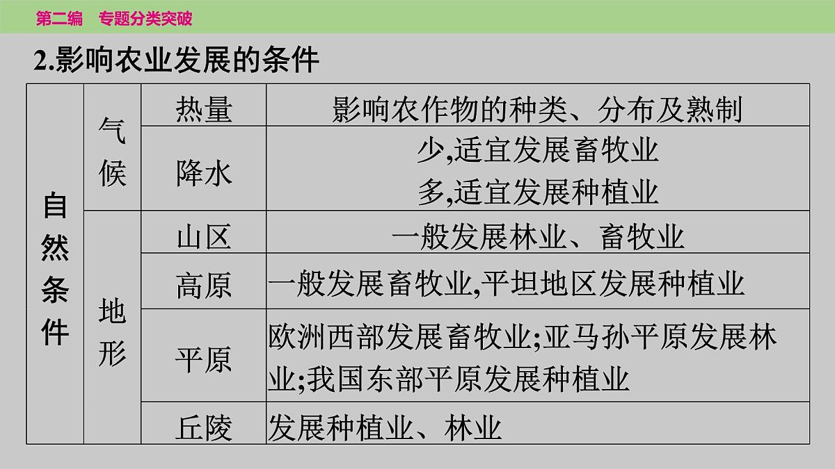 2025年中考地理二轮复习专题突破课件---专题五　类型一　农业的分布及发展第5页