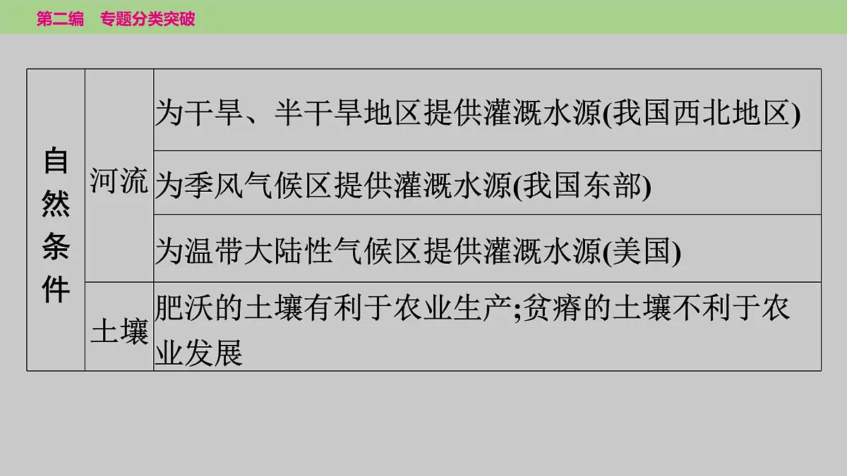 2025年中考地理二轮复习专题突破课件---专题五　类型一　农业的分布及发展第6页