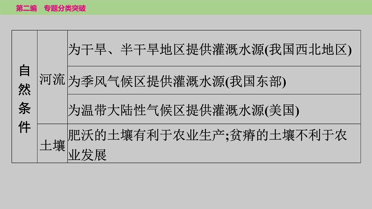 2025年中考地理二轮复习专题突破课件---专题五　类型一　农业的分布及发展第6页
