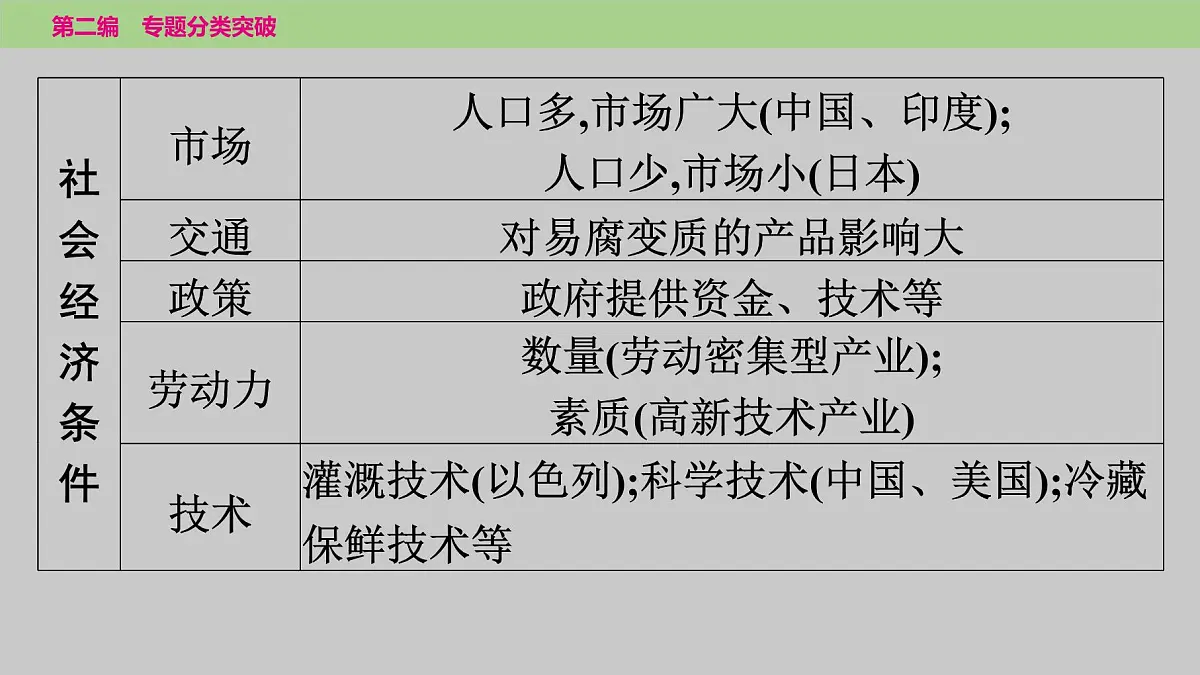 2025年中考地理二轮复习专题突破课件---专题五　类型一　农业的分布及发展第7页