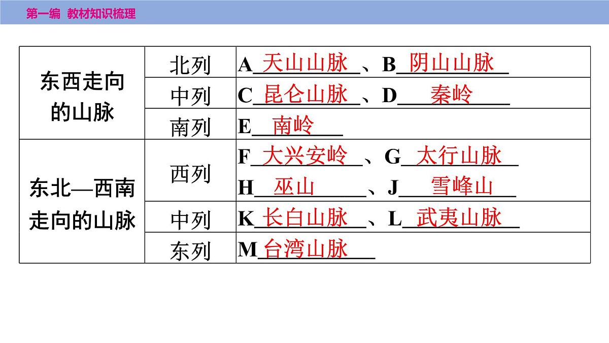 2025年中考地理一轮复习教材整理课件---第二章　第一课时　地形和地势第6页