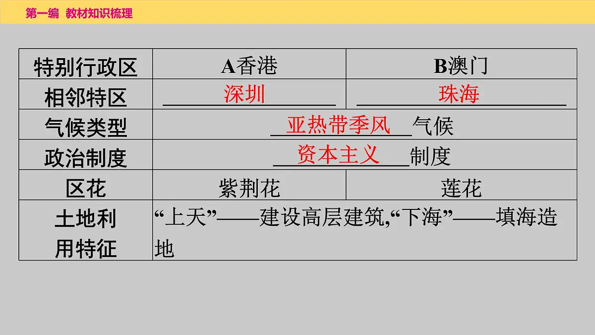 2025年中考地理一轮复习教材整理课件---第七章　第二课时　香港和澳门、台湾省第4页