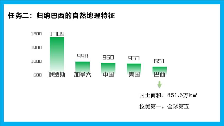 【湘教新版】7下第九章 探究与实践 《走进巴西》教学课件第6页