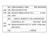 初中地理新人教版七年級下冊第九章第三節(jié) 撒哈拉以南非洲作業(yè)課件2025春