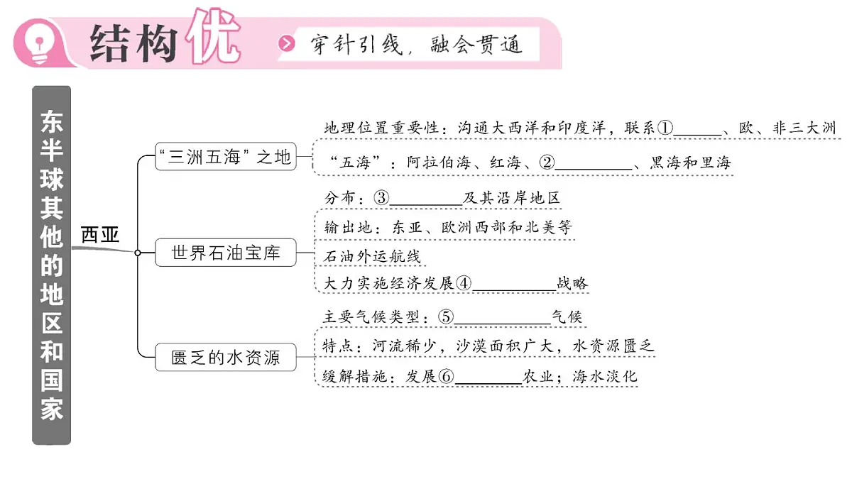 初中地理新人教版七年级下册第九章知识总结作业课件2025春第2页