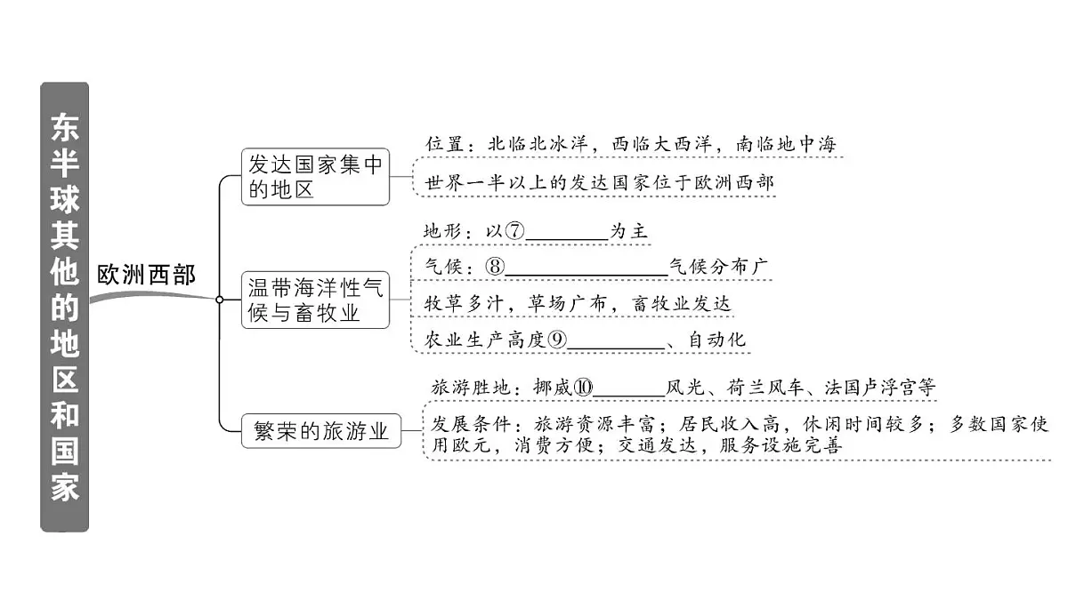 初中地理新人教版七年级下册第九章知识总结作业课件2025春第3页