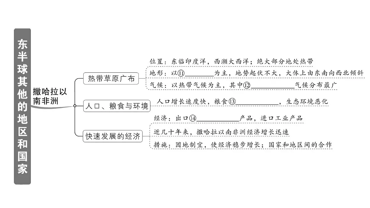 初中地理新人教版七年级下册第九章知识总结作业课件2025春第4页