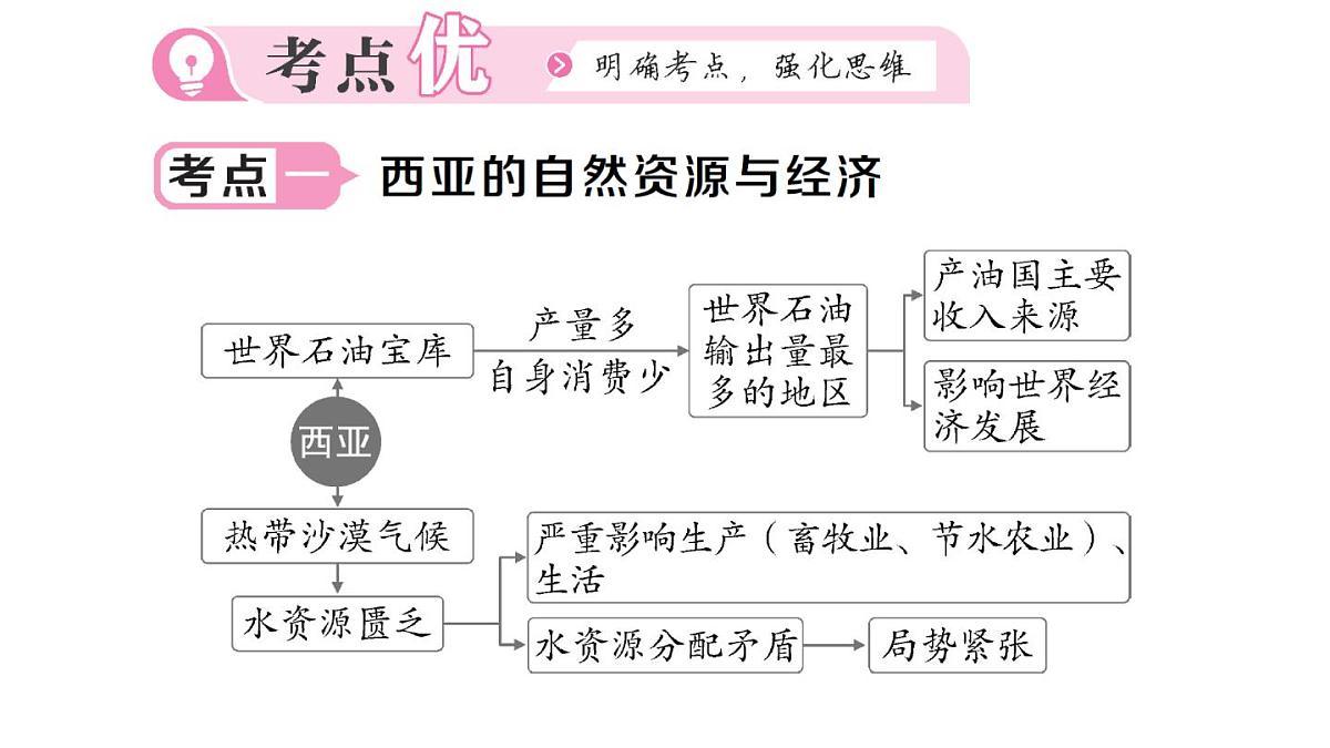 初中地理新人教版七年级下册第九章知识总结作业课件2025春第6页