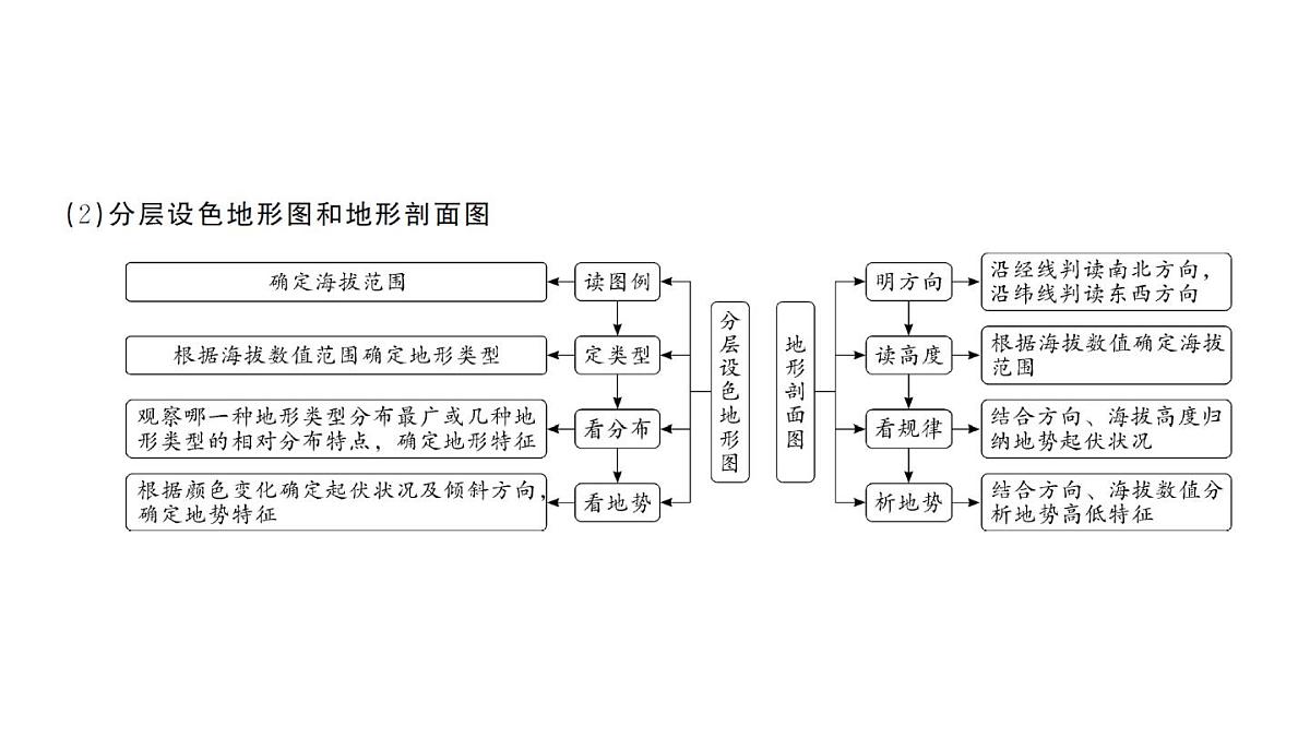 初中地理新人教版七年级下册大单元主题学习认识区域作业课件2025春第8页