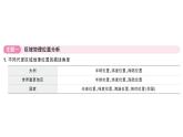 初中地理新湘教版七年級下冊大單元主題學(xué)習(xí)認(rèn)識區(qū)域作業(yè)課件2025春