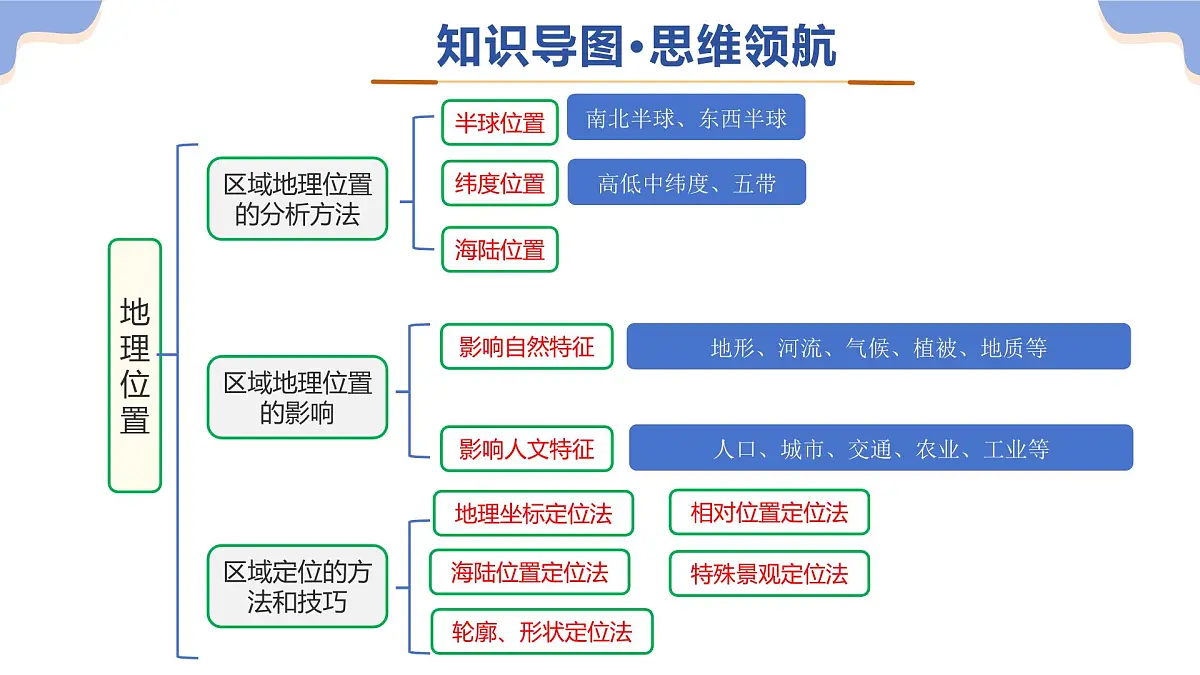 专题03 地理位置（精讲课件）2025年中考地理二轮复习讲练测（江苏专用）课件第4页