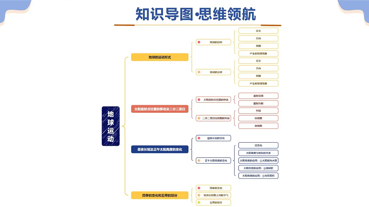 专题03 地球运动（精讲课件）2025年中考地理二轮复习讲练测（全国通用）课件第5页