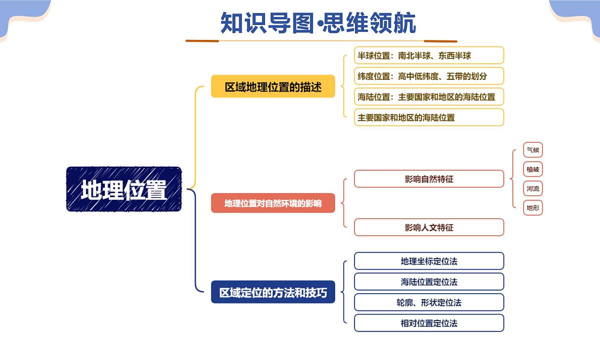 专题03 地理位置（二轮优质课件）2025年中考地理二轮复习讲练测（广东专用）课件第4页