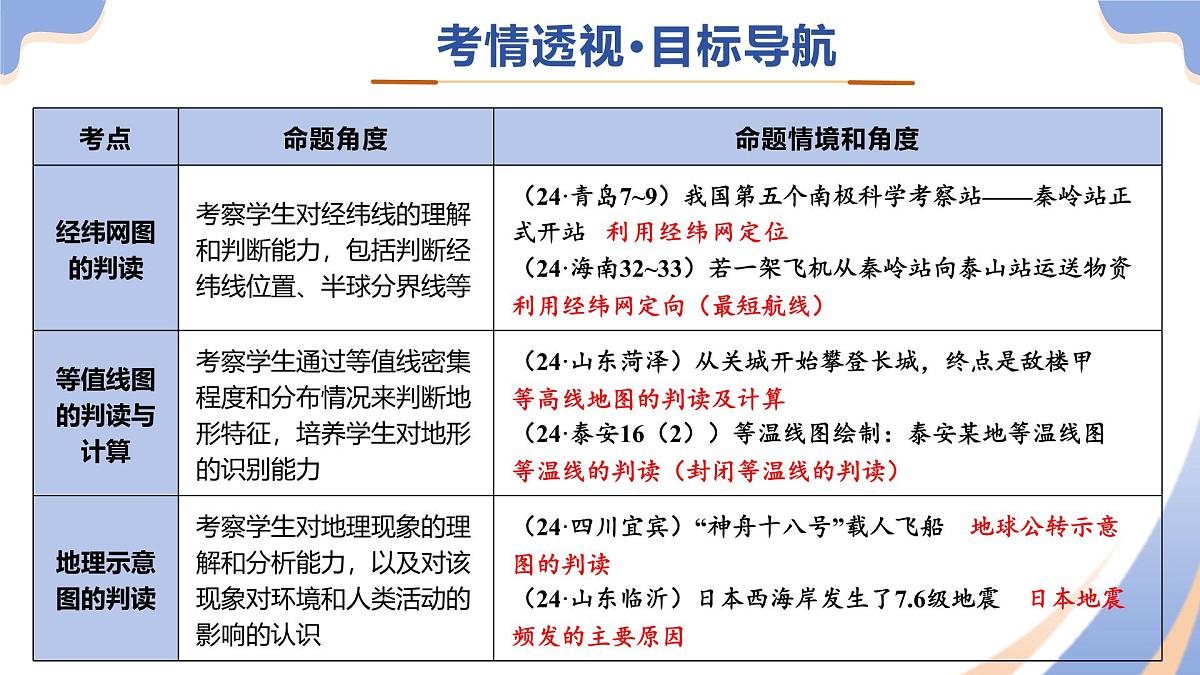 专题01 读图、识图、用图 2025年中考地理二轮复习讲练测（全国通用） 课件第3页