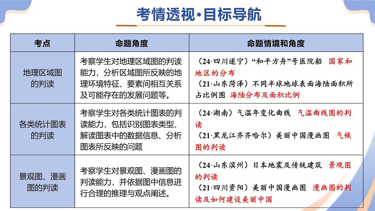 专题01 读图、识图、用图 2025年中考地理二轮复习讲练测（全国通用） 课件第4页