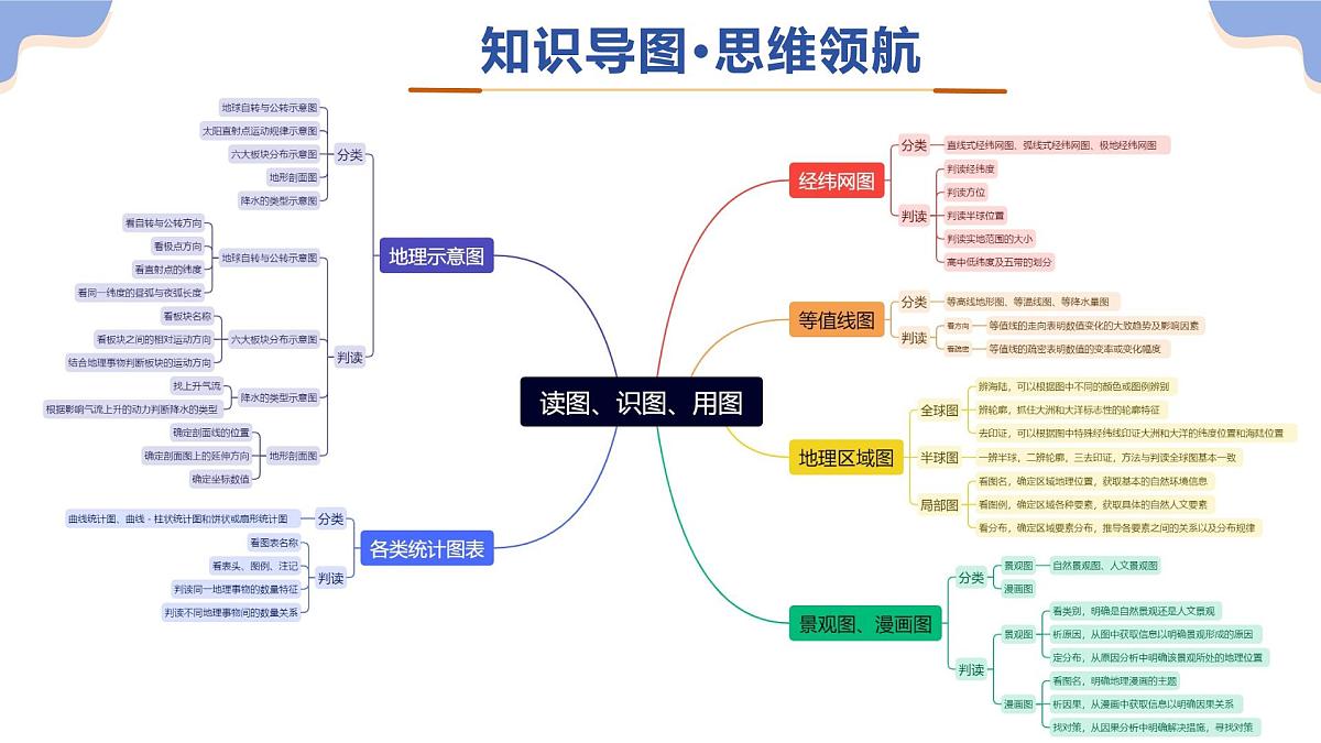 专题01 读图、识图、用图 2025年中考地理二轮复习讲练测（全国通用） 课件第5页