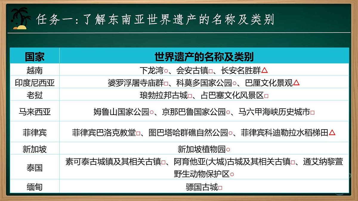 跨学科主题学习  认识东南亚的世界遗产（课件）-七年级地理下册（人教版2024）第6页