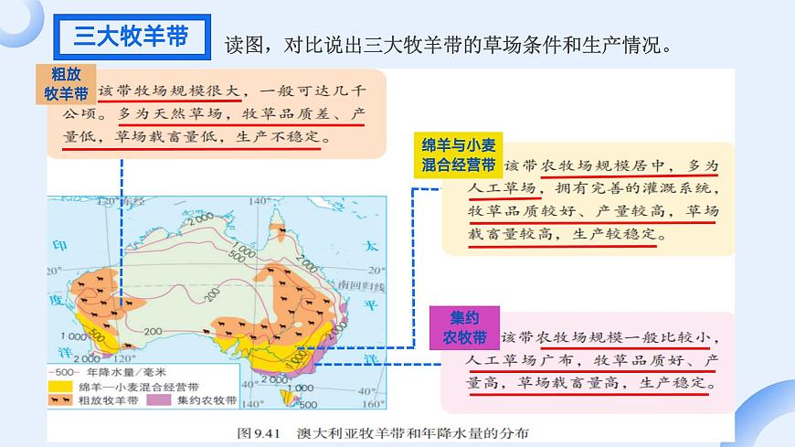 9.4 澳大利亚 第2课时  “骑在羊背上的国家”“坐在矿车上的国家” 课件-七年级地理下学期人教版（2024）第6页