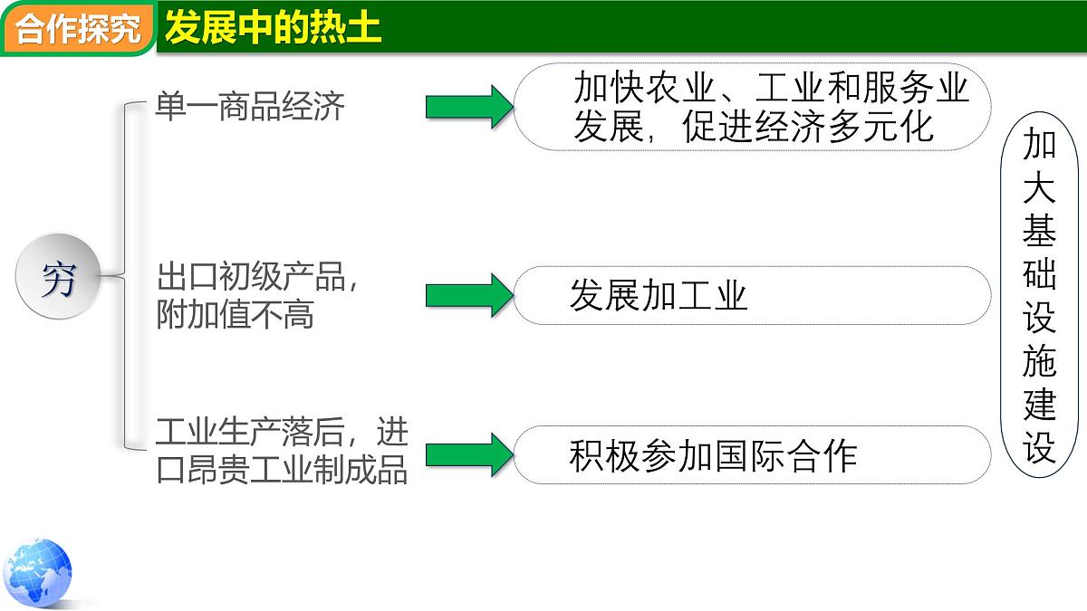 ７.1 撒哈拉以南的非洲（第2课时）-2024-2025学年七年级地理下册同步课件（粤教粤人版2024）第6页