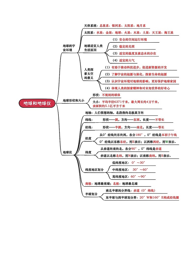 专题01 地球和地图-（背诵版）第3页