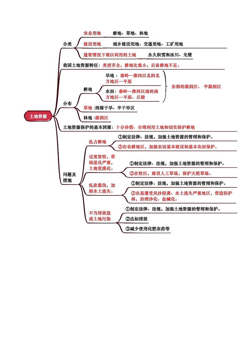 专题10  我国的自然资源-（背诵版）第2页