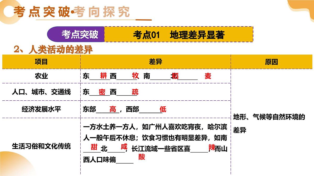 专题19 中国的地理差异（精讲课件）2025年中考地理一轮复习讲练测（江苏专用）第7页